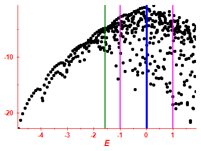 Strength function log